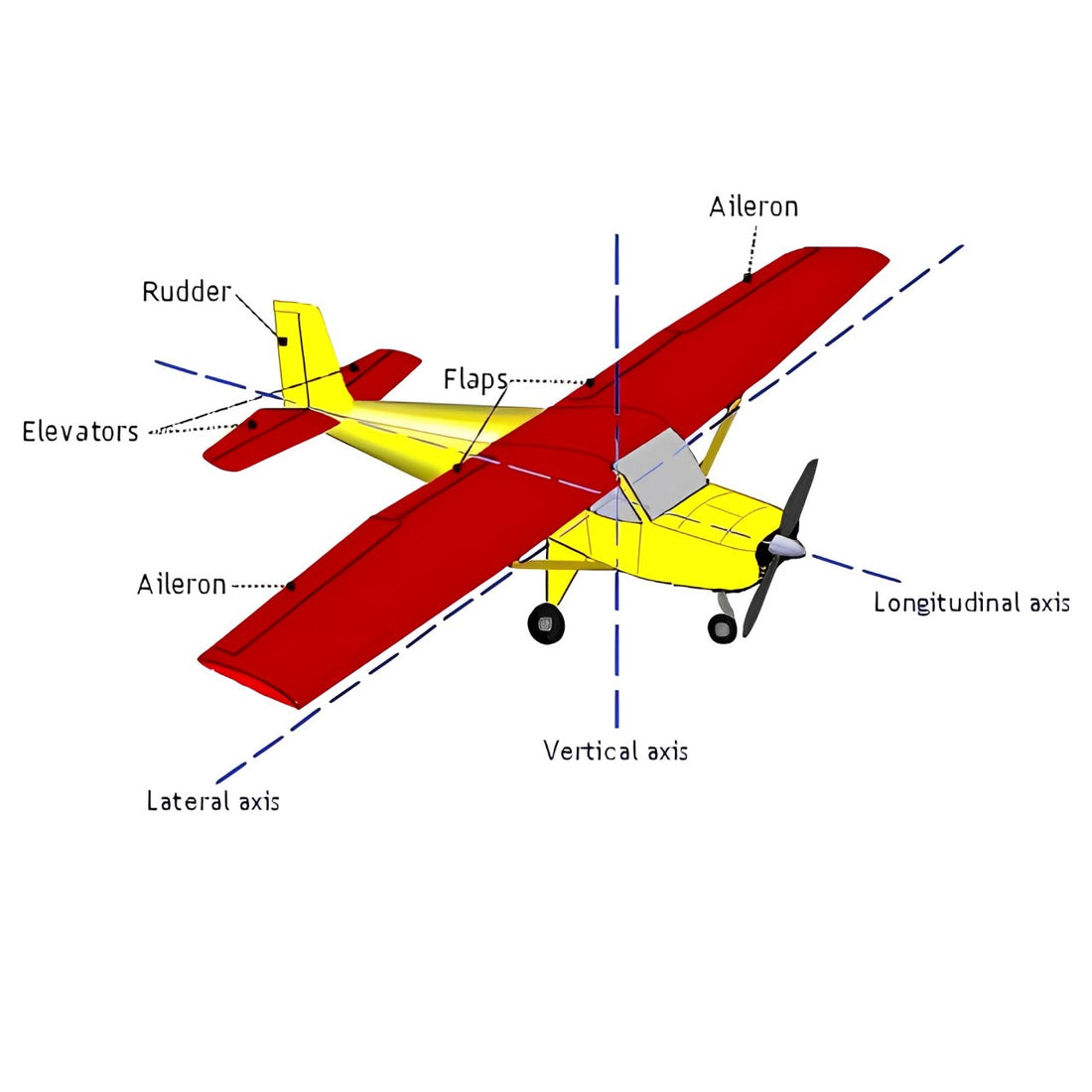 The basic controllable parts of an RC airplane